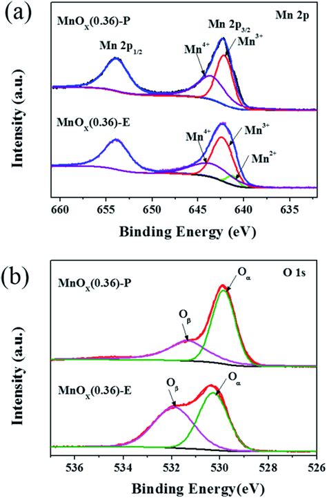 Xps Spectra For Mn 2p A And O 1s B Of The Different Mnox Nanorods