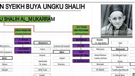 Update Salsilah Garis Keturunan Syeikh Ungku Saliah Fulljejak Sufi