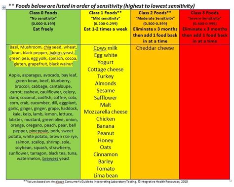 With just a drop of blood (and about $150), companies claim to be able to test your sensitivity to dozens of foods and tell you which ones are causing symptoms ranging from acne to joint pain. Alletess Food Sensitivity Test Results - Hungry Hobby