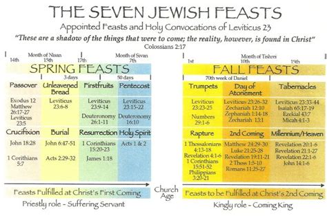 Overview Of The Seven Jewish Feasts