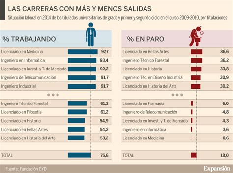 ¿cuáles Son Las Carreras Con Más Salidas Profesionales