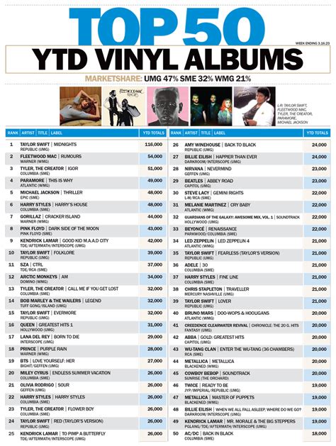 Top 50 Vinyl Lps Ytd Hits Daily Double