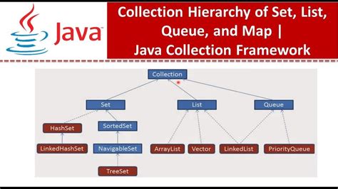 Collection Hierarchy Of Set List Queue And Map Java Collection Framework YouTube