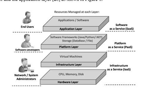 A feature of cloud computing allows an organization to scale resources up and down as needed. Cloud Computing Architecture 39 | Download Scientific ...