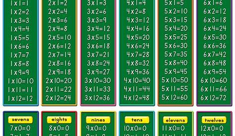 Multiplication Tables Chart - TCR7697 | Teacher Created Resources