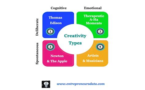 Types Of Creativity In Entrepreneurship Fully Explained