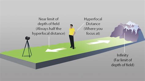 Hyperfocal Distance And Depth Of Field Explained For