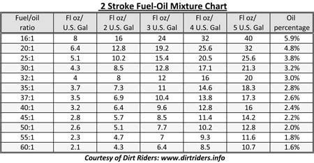 You've got 1 us gallon of gas, and your engine needs a gas/oil mix of 40:1. Pre mix ratio - General Dirt Bike Discussion - ThumperTalk