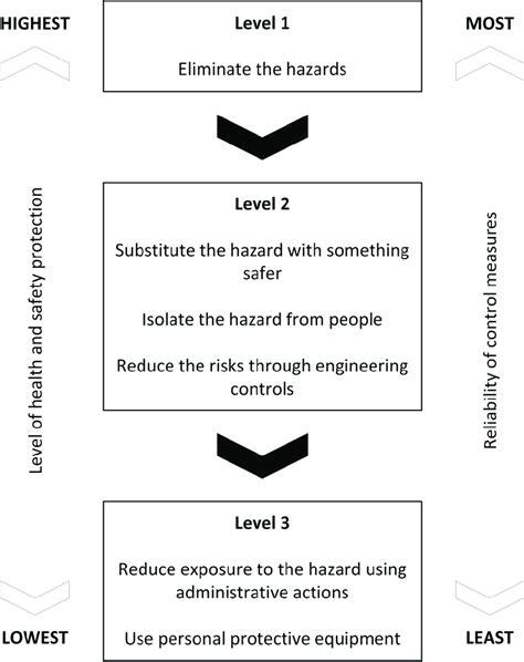 Hierarchy Of Control Based On Safe Work Australia A