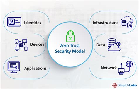 Zero Trust Security All You Need To Know