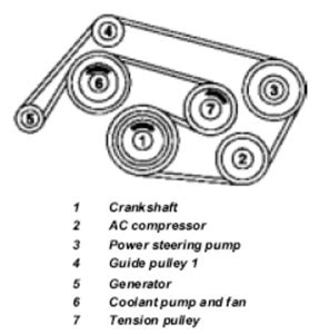 SOLVED: Need a diagram for installing a serpentine belt on ...