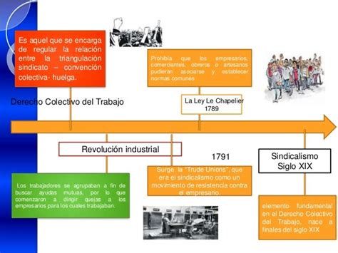 Linea Del Tiempo Historia Derecho Laboral