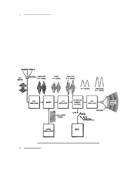 Figure 2 16 Block Diagram Of An Am Receiver