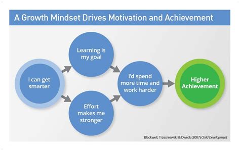 Putting A Growth Mindset Into Practice Technotes Blog
