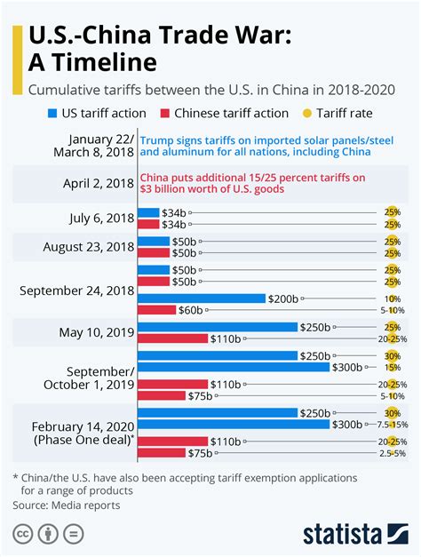 The Us China Trade War Timeline Infographic Laptrinhx