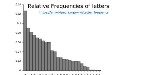 Ektalks Letter Frequency In Spellings Of Words And Numbers In The English Language