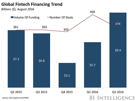 The Fintech Report 2016 Financial Industry Trends And Investment