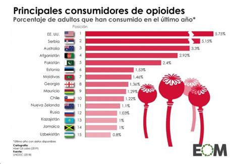 ¿cuales Son Los Países Que Más Consumen Drogas ¿está Colombia En La