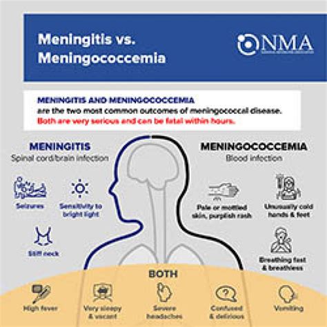 Meningococcal Disease National Meningitis Association