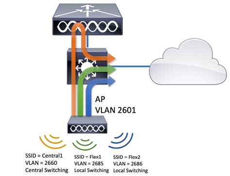 Catalyst 9800 Wireless Controller의 Flexconnect 이해 Cisco