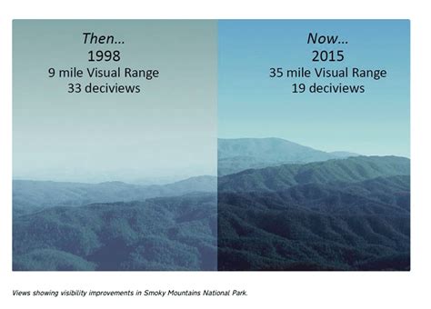 Prevention, abatement, control of pollution and. Cleaner Air, For Now? - North Carolina Health News