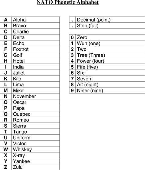 The nato phonetic alphabet arose from the need to create a single, universal alphabet for military and tactical situations. Phonetic Alphabet Chart - Template Free Download | Speedy ...