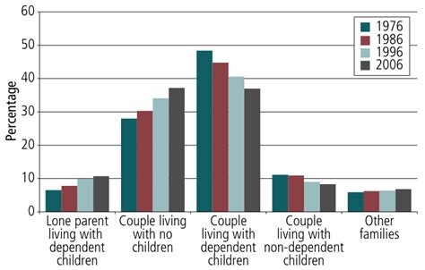 Families then and now: 1980-2010 | Australian Institute of ...