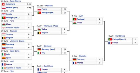Euro Cup 2016 Knockout Round Final Summary 710