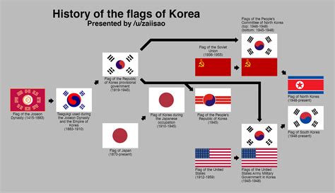 history of korean flags r vexillology