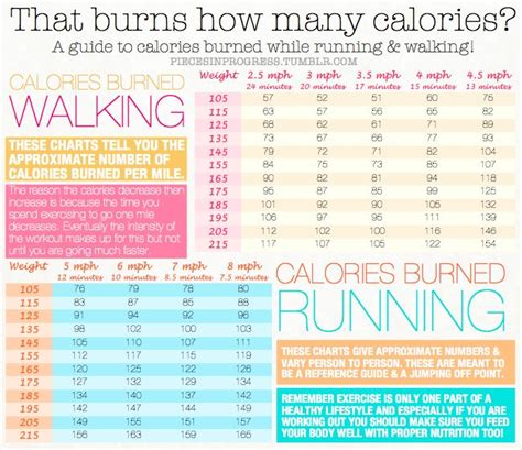 How much calories do you burn. Pin on Healthy Living