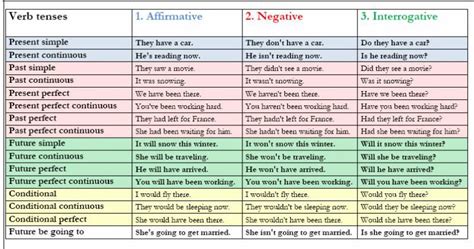 Verb Tenses Affirmative Negative Interrogative English Grammar