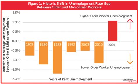 Older Workers Face Higher Unemployment Than Mid Career Workers The