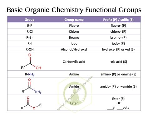 Common Basic Organic Chemistry Functional Groups Vce Chemistry
