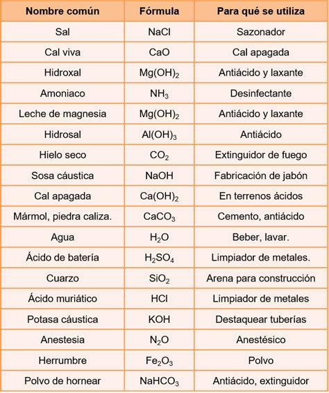 20 Ejemplos 10 Ejemplos De Compuestos Organicos De Uso Cotidiano