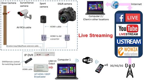 Low Cost Youtube Facebook Live Streaming System For Multiple Cameras