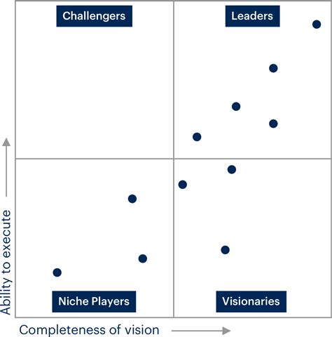 Magic Quadrant AST Gartner