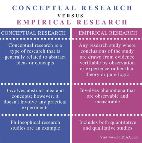 The research hypothesis is usually starts at this level, for example. Difference Between Conceptual and Empirical Research ...