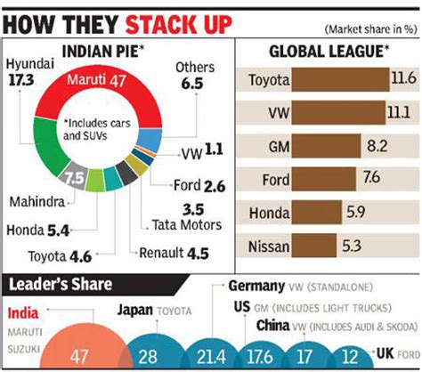 Big market crash श यर ब ज र म स न म आन व ल ह त य र रह stock market crash 2020 nifty crash. Top 3 auto companies hold 70% market share - Times of India