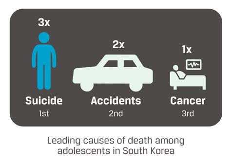 Suicide Among Adolescents In South Korea Ballard Brief