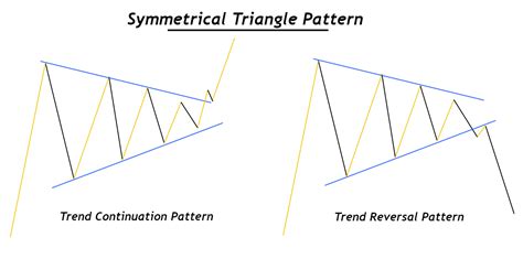 Symmetrical Triangle Pattern A Price Action Traders Guide Forexbee