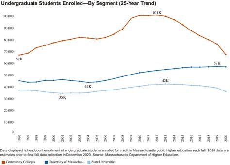 public higher ed enrollment down 7 in mass wbur news