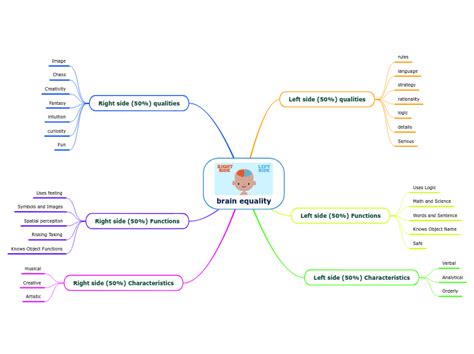 Brain Equality Mind Map