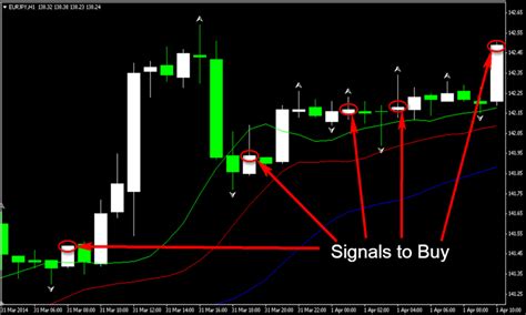 How To Use Fractal Trading Strategy