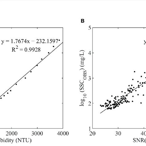 Calibration Of Suspended Sediment Concentration A Linear Regression