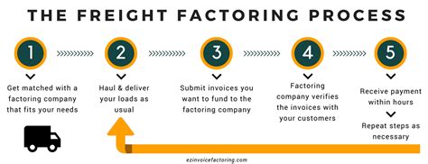 How To Choose A Truck Factoring Company Ez Invoice Factoring