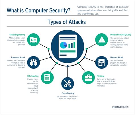Various Cyber Threats Modern Ias