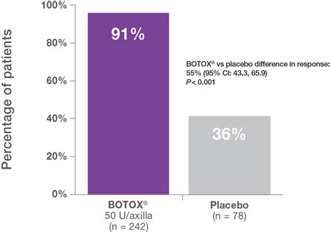 Severe Primary Axillary Hyperhidrosis Efficacy Botox One® Botox