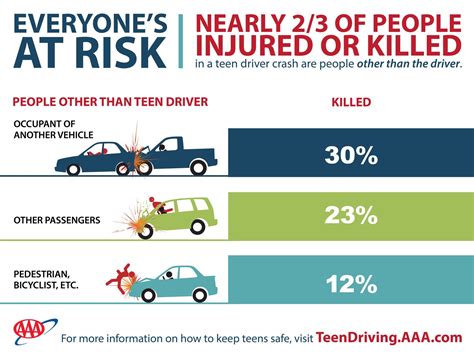 Deadly Combination Teen Driver And Teen Passenger In Vehicle Increases Risk Of Death In A Crash