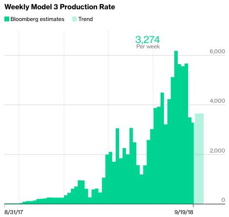 Key observations on daily trading volume say otherwise. Tesla's Short Interest Surges, Again - Tesla, Inc. (NASDAQ:TSLA) | Seeking Alpha