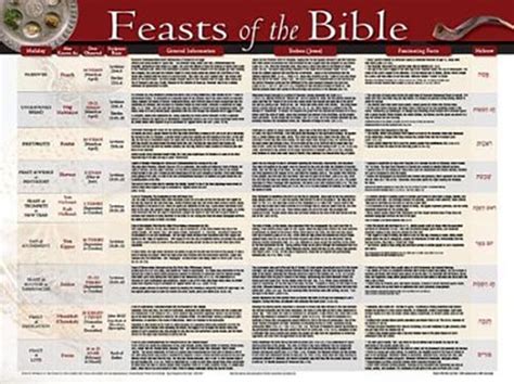 Feasts And Holidays Of The Bible Wall Chart